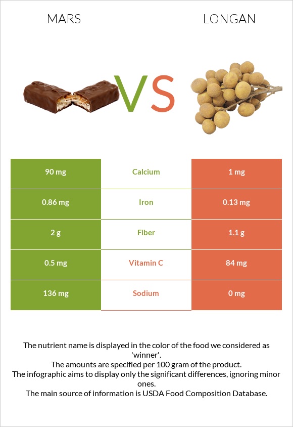 Mars vs Longan infographic