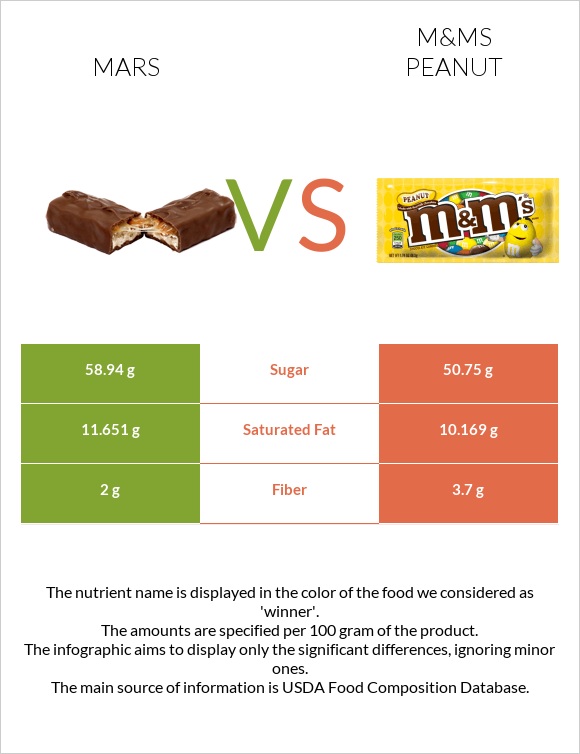 Մարս vs M&Ms Peanut infographic