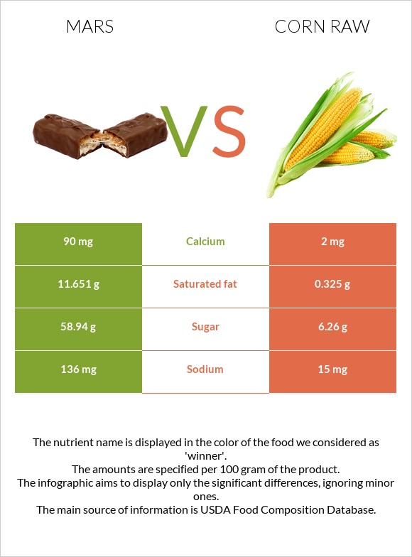 Mars vs Corn raw infographic