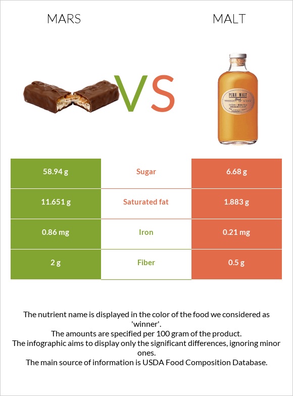 Mars vs Malt infographic
