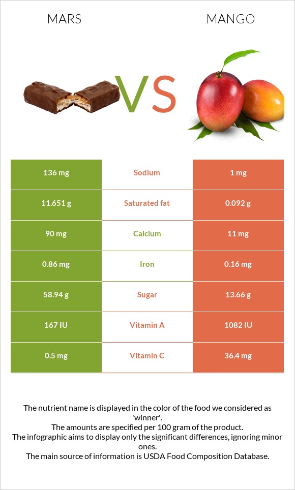 Mars vs Mango infographic