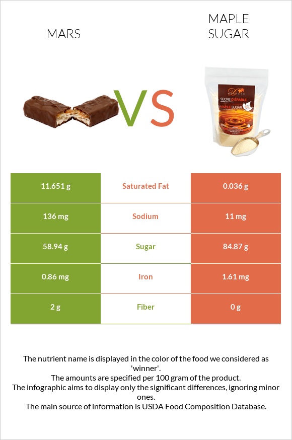 Mars vs Maple sugar infographic