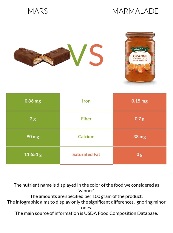 Mars vs Marmalade infographic