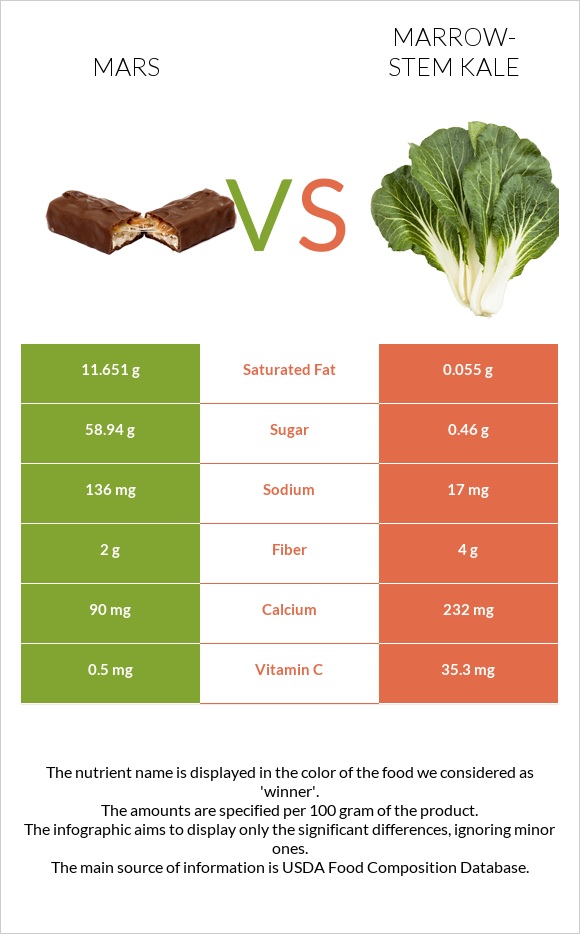 Mars vs Marrow-stem Kale infographic