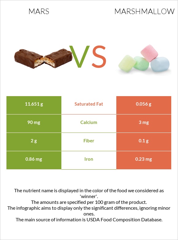 Mars vs Marshmallow infographic