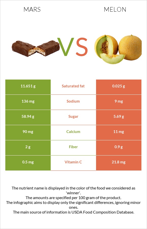 Mars vs Melon infographic