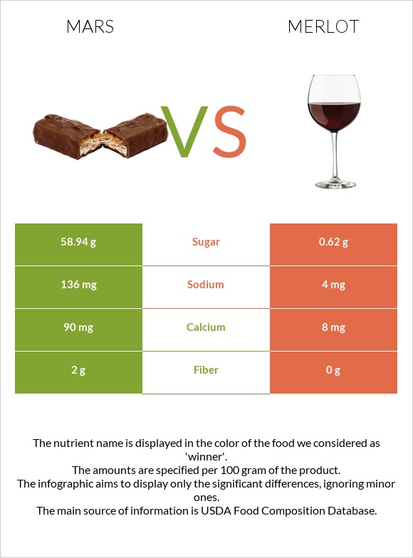 Mars vs Merlot infographic