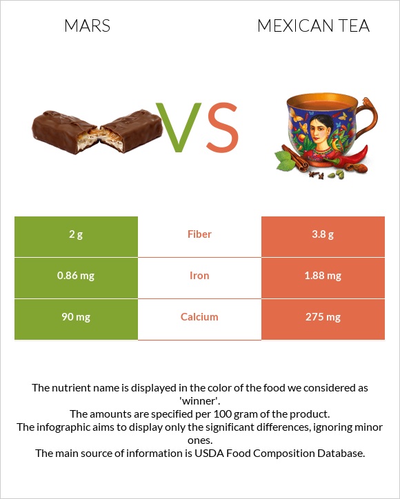 Mars vs Mexican tea infographic