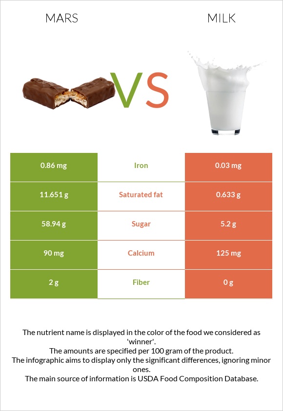 Mars vs Milk infographic