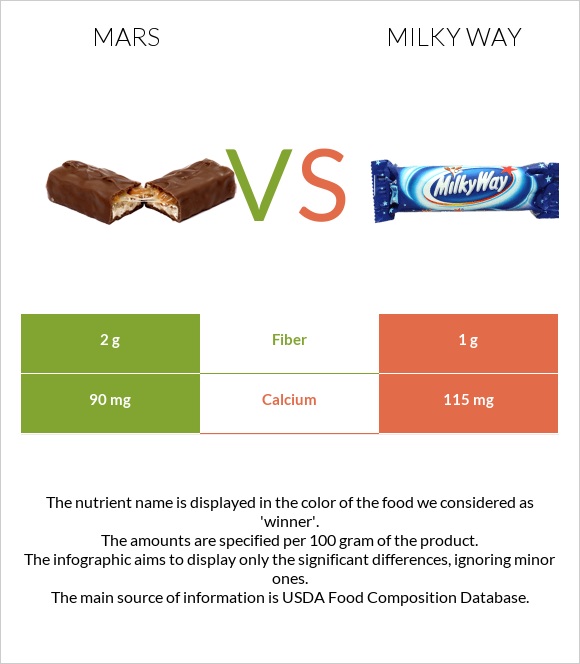 Մարս vs Milky way infographic