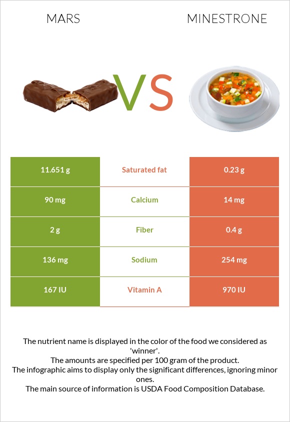 Մարս vs Մինեստրոնե infographic