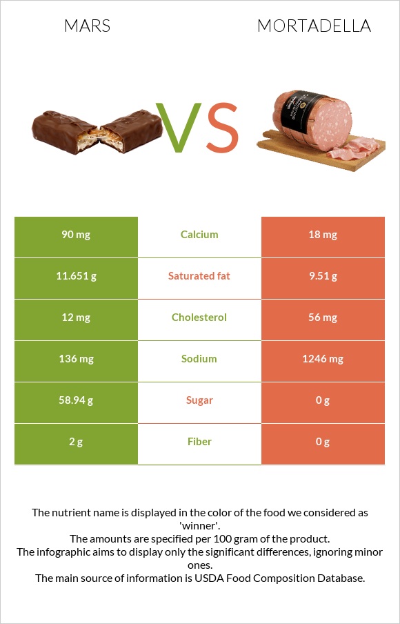 Mars vs Mortadella infographic