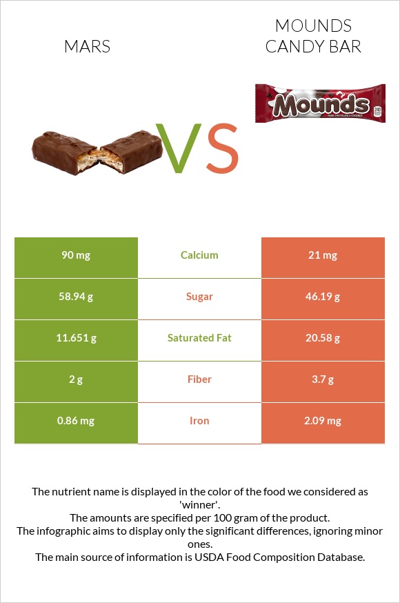 Mars vs Mounds candy bar infographic