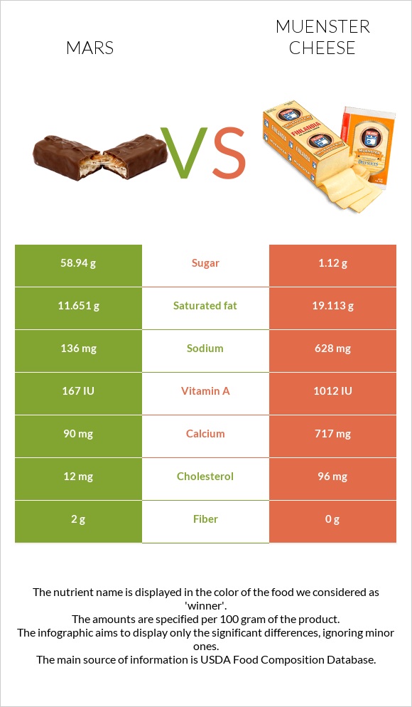 Mars vs Muenster cheese infographic