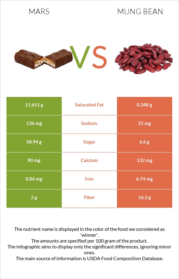 Mars vs Mung bean infographic