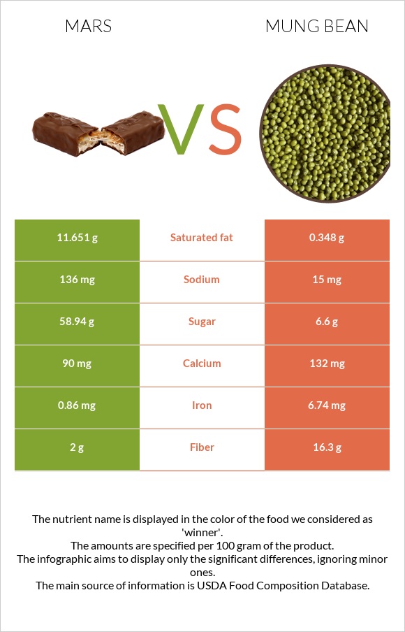 Mars vs Mung bean infographic