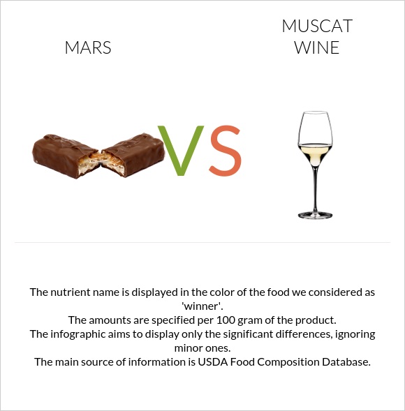 Mars vs Muscat wine infographic