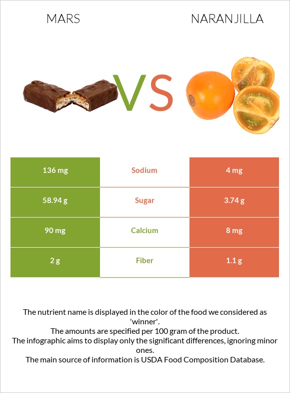 Mars vs Naranjilla infographic