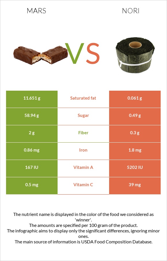 Mars vs Nori infographic