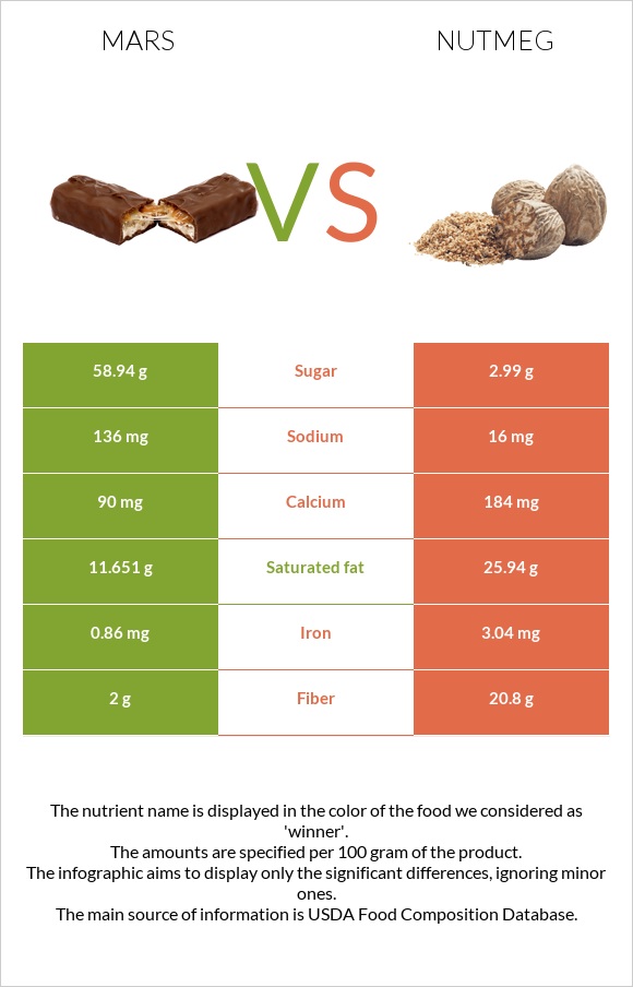 Mars vs Nutmeg infographic