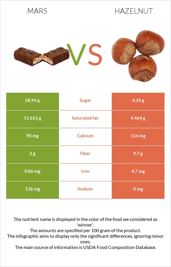 Mars vs Hazelnut infographic