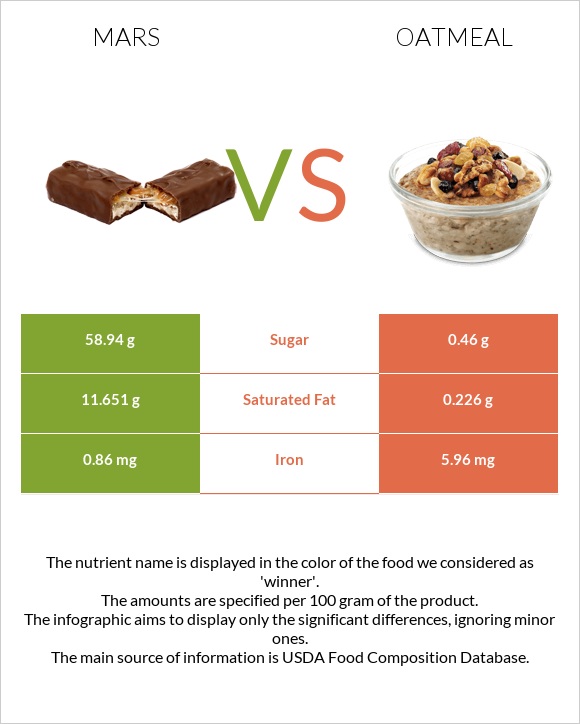 Mars vs Oatmeal infographic