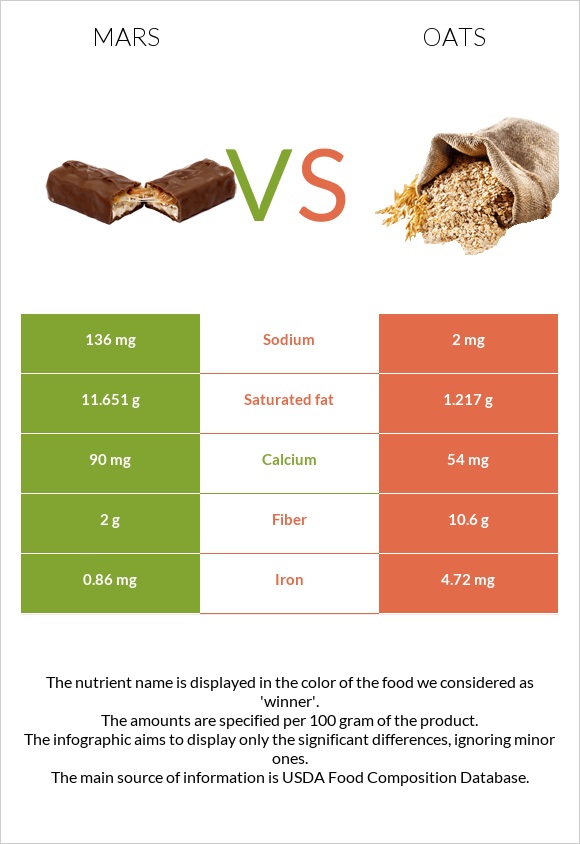 Mars vs Oats infographic