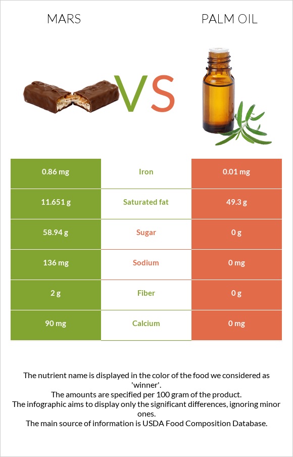Mars vs Palm oil infographic