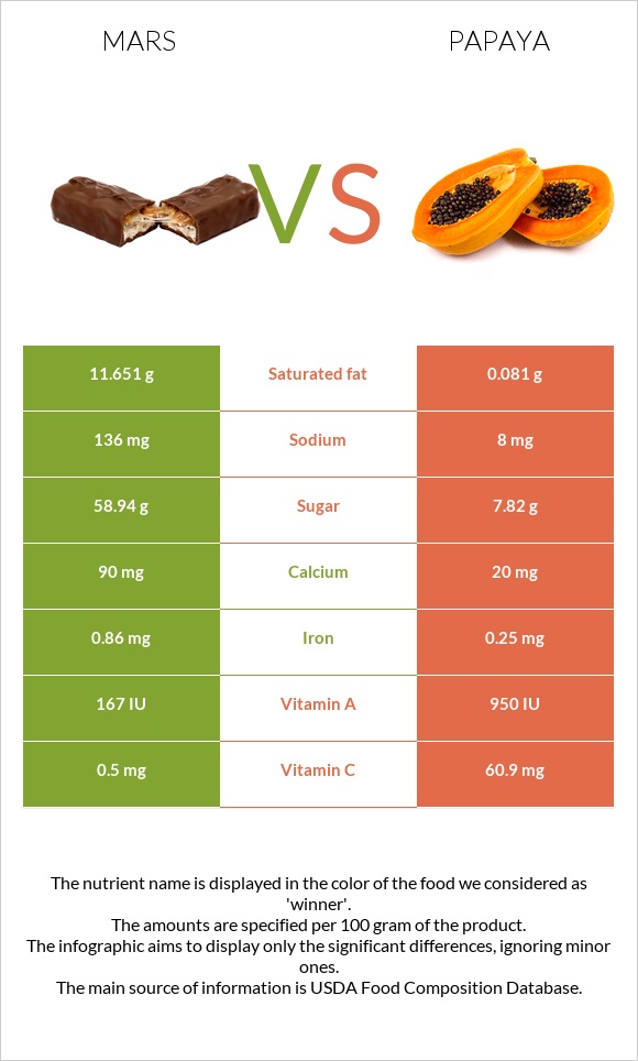 Mars vs Papaya infographic