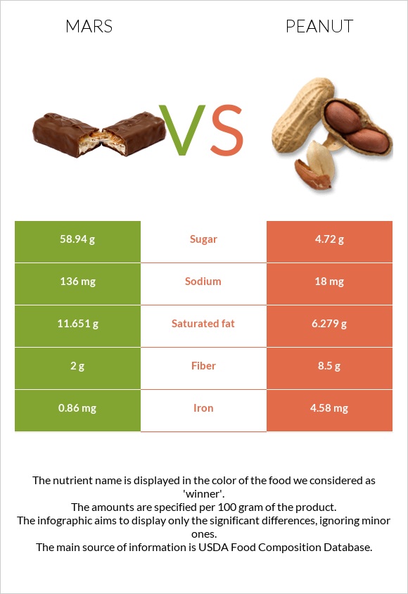 Մարս vs Գետնանուշ infographic