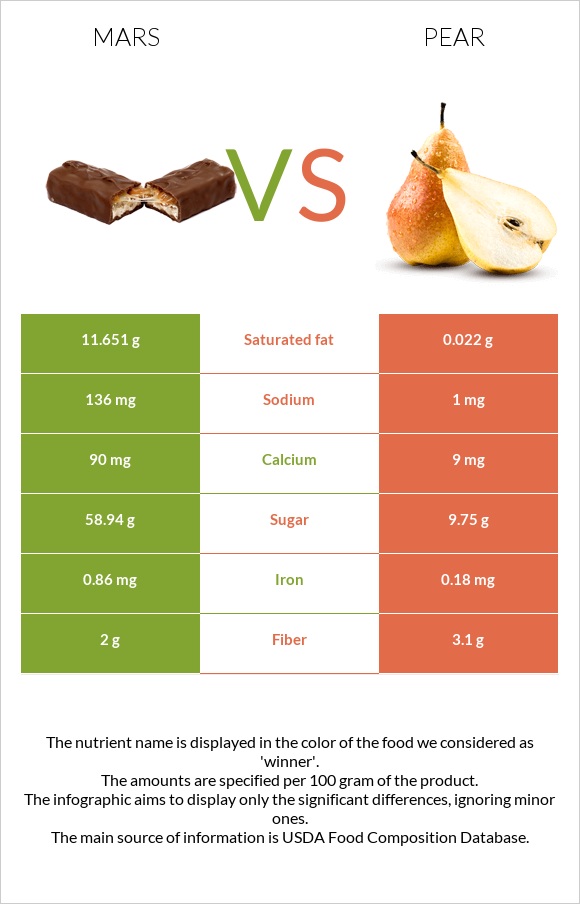 Mars vs Pear infographic