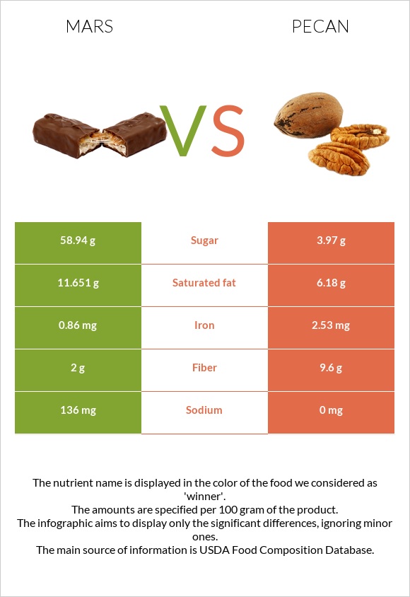 Մարս vs Կարիա պեկան infographic