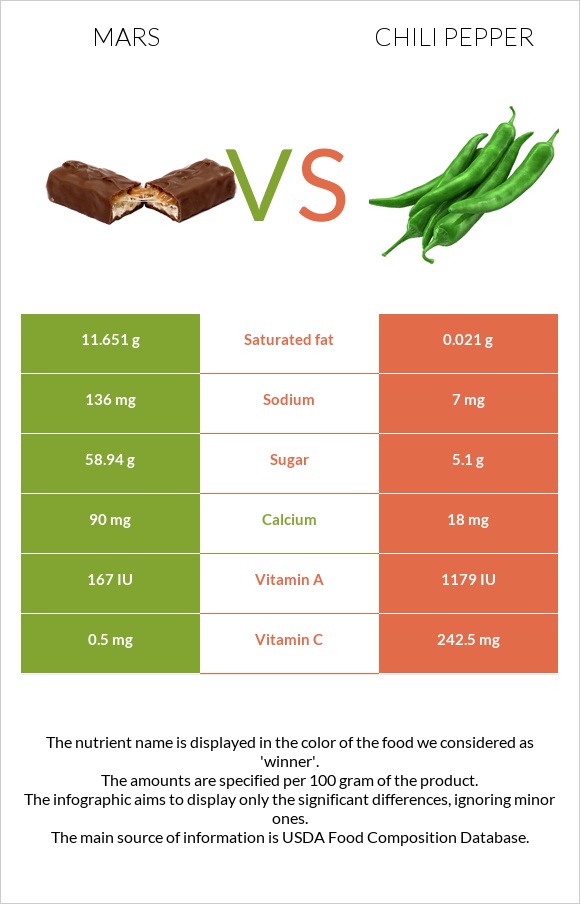 Մարս vs Տաքդեղ infographic