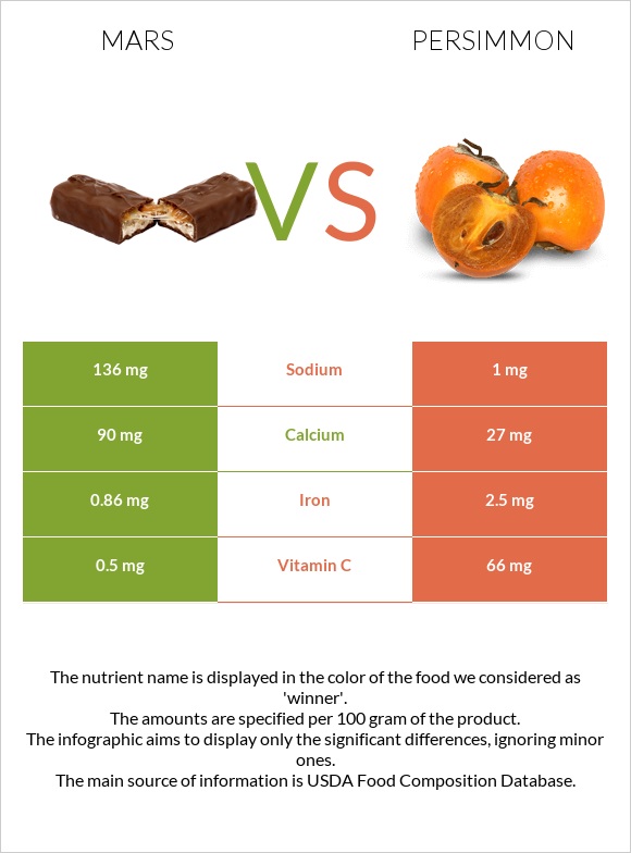 Mars vs Persimmon infographic
