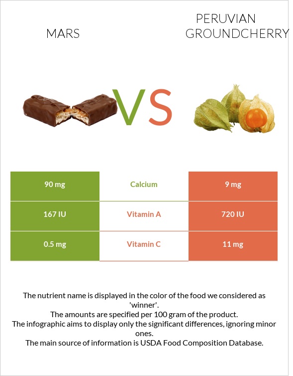 Mars vs Peruvian groundcherry infographic