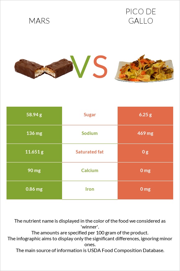 Մարս vs Պիկո դե-գալո infographic