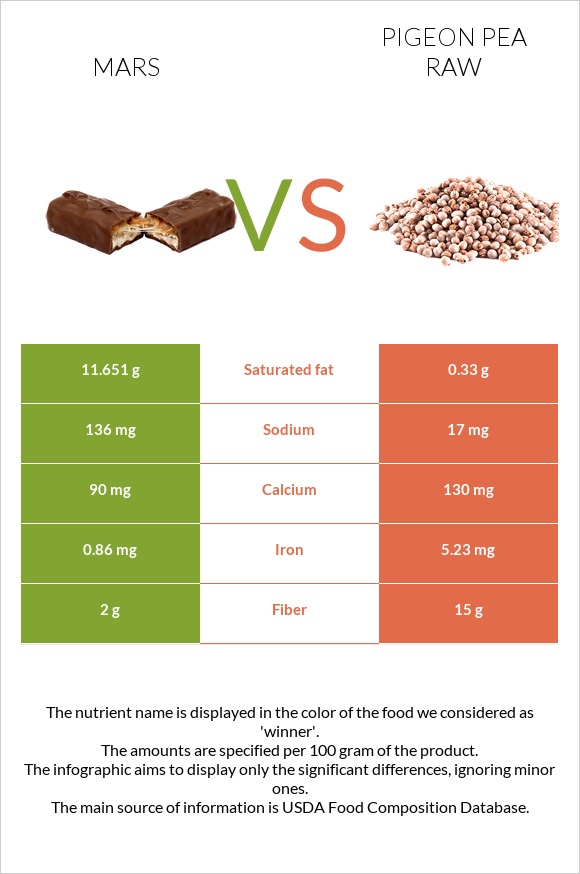 Մարս vs Pigeon pea raw infographic