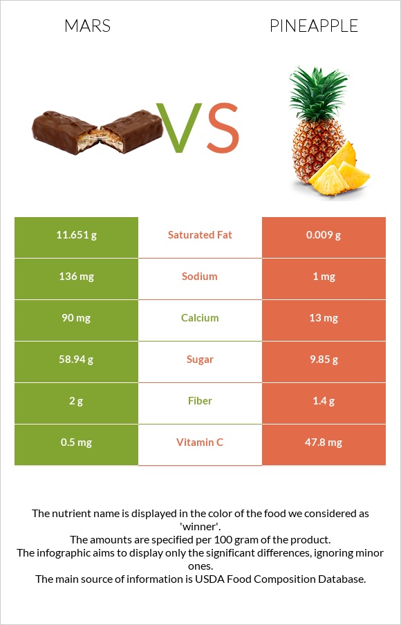 Mars vs Pineapple infographic