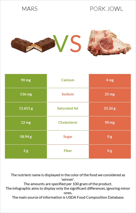 Mars vs Pork jowl infographic