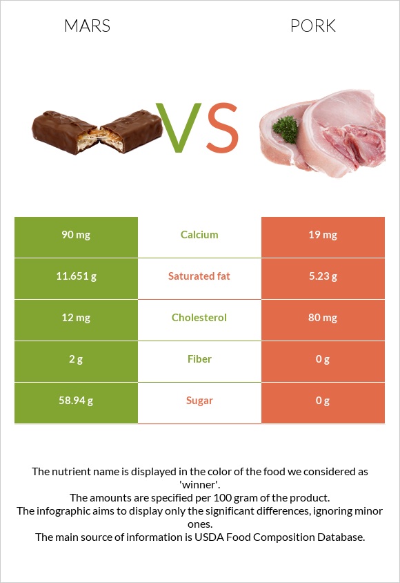 Mars vs Pork infographic