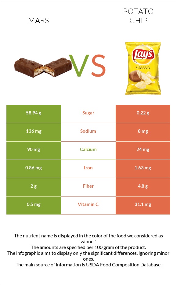 Mars vs Potato chips infographic