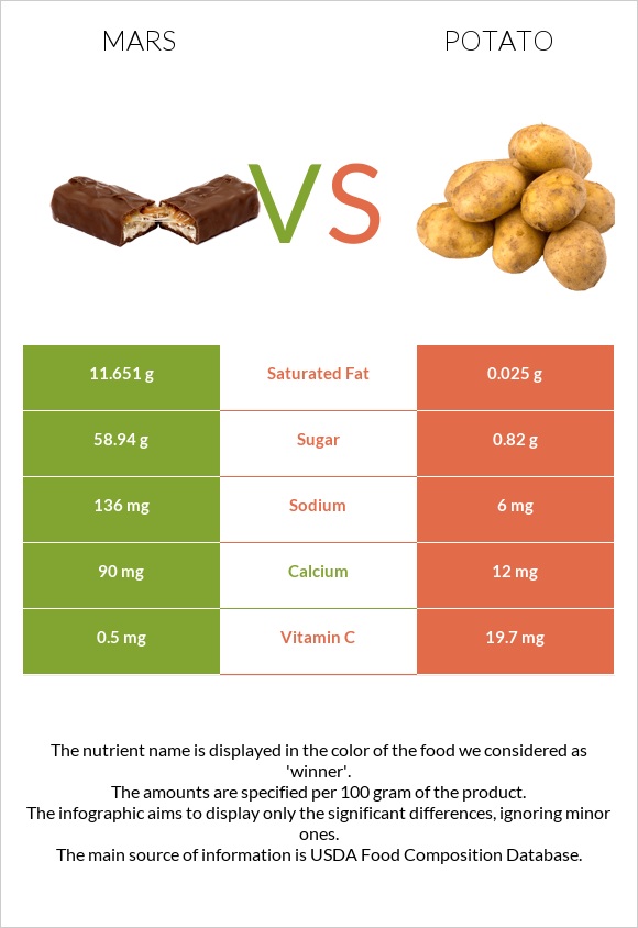 Mars vs Potato infographic
