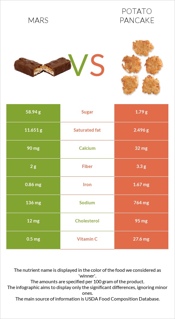 Mars vs Potato pancake infographic