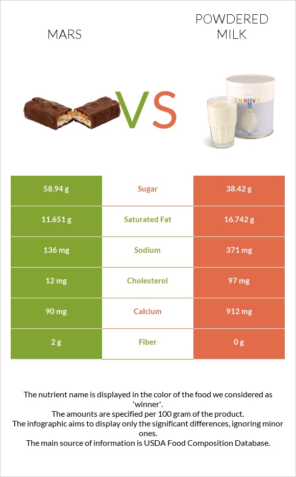 Mars vs Powdered milk infographic