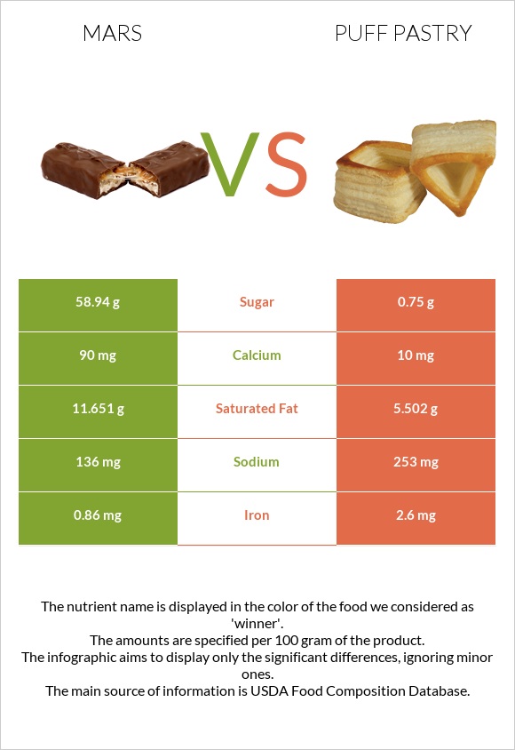 Mars vs Puff pastry infographic