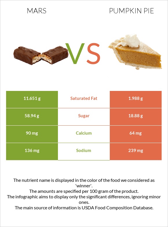 Mars vs Pumpkin pie infographic