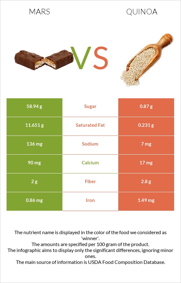 Mars vs Quinoa infographic