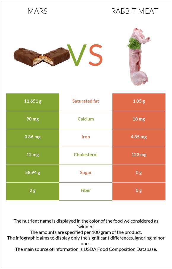 Mars vs Rabbit Meat infographic