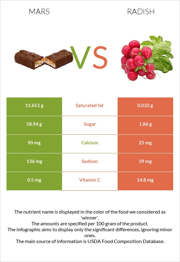 Mars vs Radish infographic