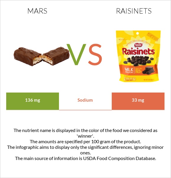 Մարս vs Raisinets infographic